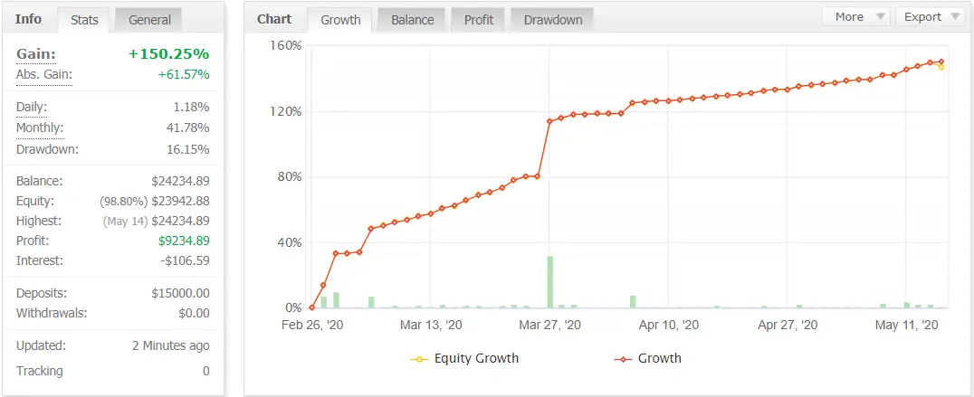 myfxbook result EA TECH v4